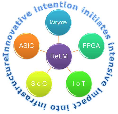 Pentagram of ReLM's Technology